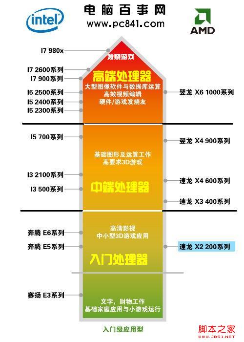 CPU性能档次分布图