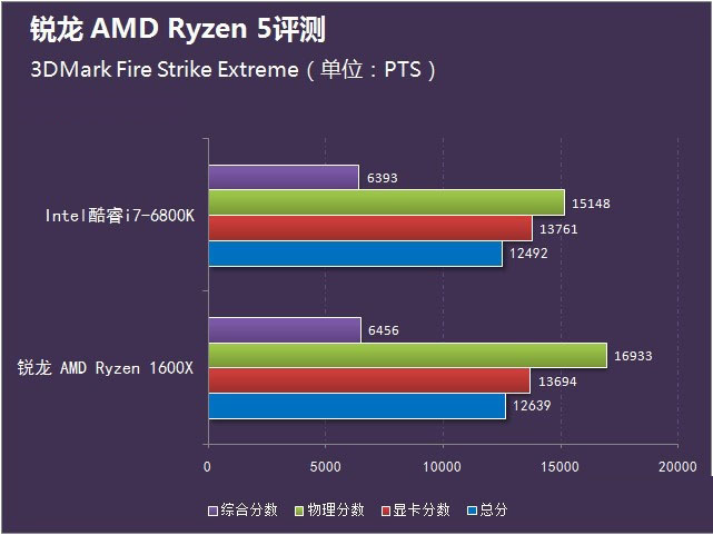 锐龙 AMD Ryzen 5首测 