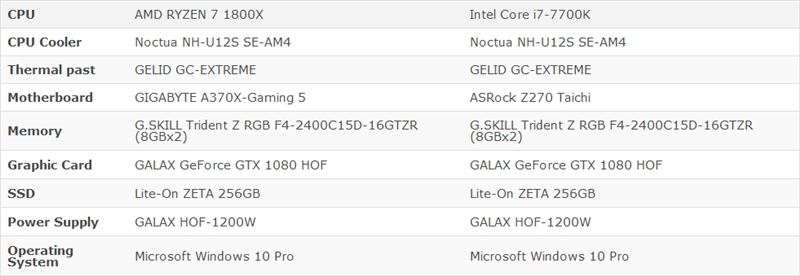 同样四核4GHz Ryzen大战i7：竟是这样！