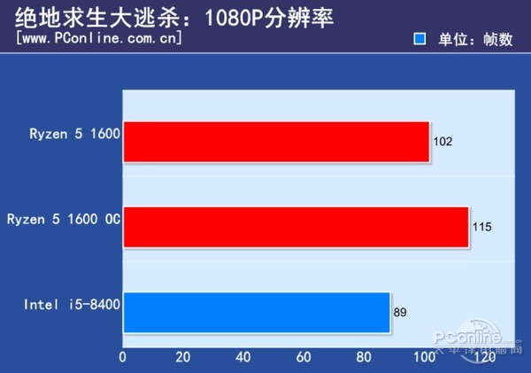 i5 8100和R5 1600哪个好 i5-8400对比R5-1600评测