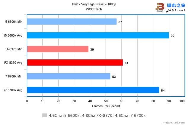 游戏玩家选谁？i7-6700K、i5-6600K大战AMD 8核FX 8370