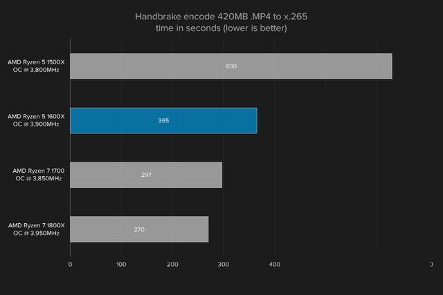 i5强有力的竞争者 AMD锐龙Ryzen5 1600X评测