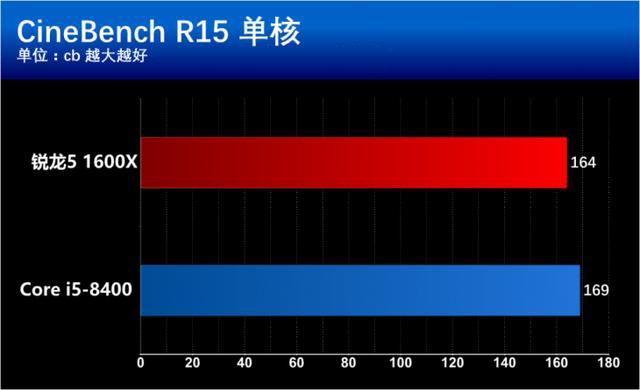 i5 8400和R5 1600X有什么区别？基准性能对比