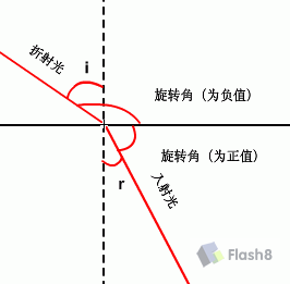 Flash制作关于光的折射和全反射教程