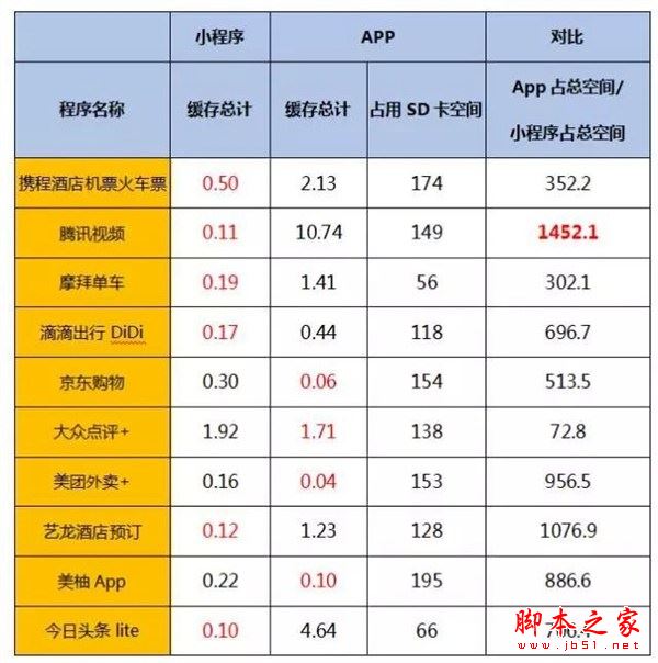 微信小程序彻底拯救16GB手机 微信小程序与手机APP占用内存/流量消耗对比介绍