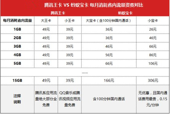 一张图：秒懂蚂蚁宝卡、腾讯王卡套餐资费，谁更值得办理？