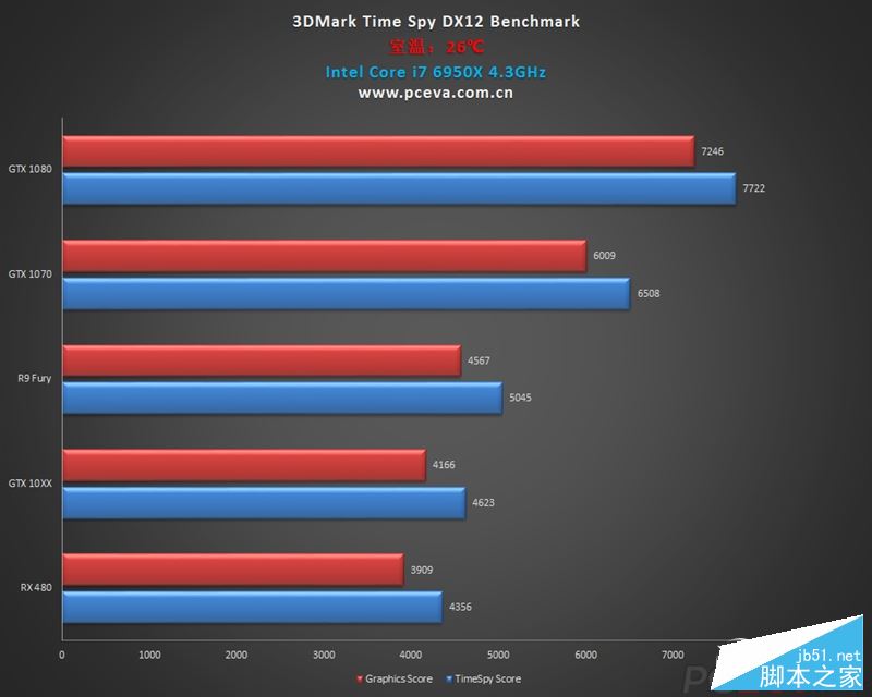 GTX 1060游戏、DX12测试成绩曝光：打平RX 480、互有输赢