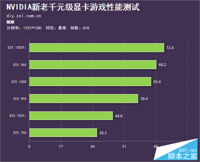 千元级新生力 GTX 1050系列再现王者风范 