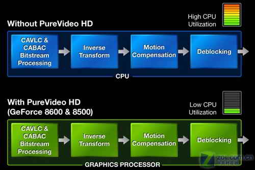 CPU得解放 NVIDIA PureVideo技术解析 