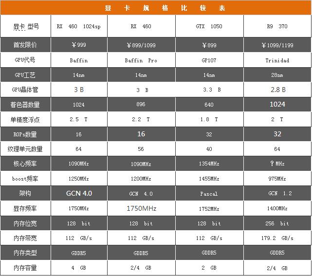 入门级游戏优选 Radeon RX 460首发测试 