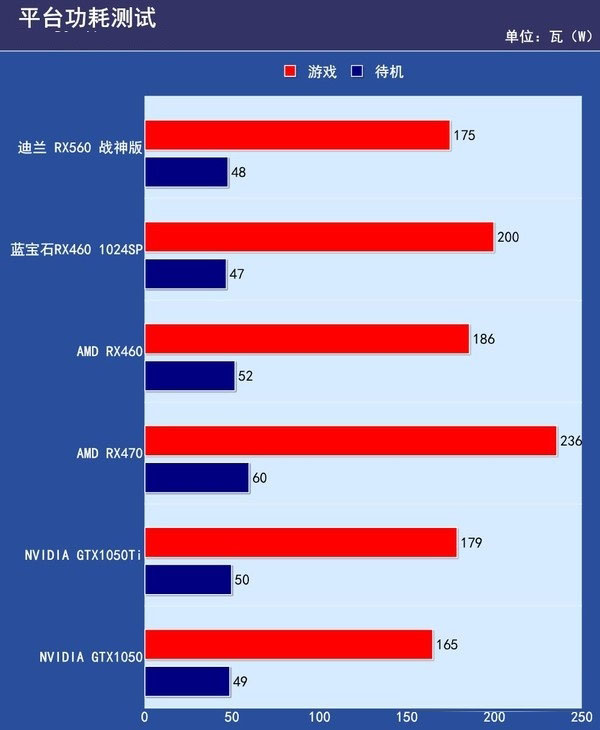 RX550与RX560哪个好？RX560和RX550区别对比