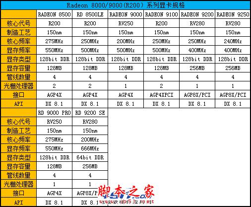 辉煌红色风暴 Radeon显卡发展史回顾 