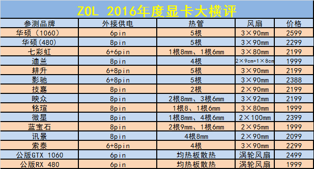 新时代的首次对决 15款主流显卡年度大横评 