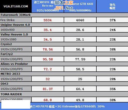 HD7870+与GTX660显卡性能对比