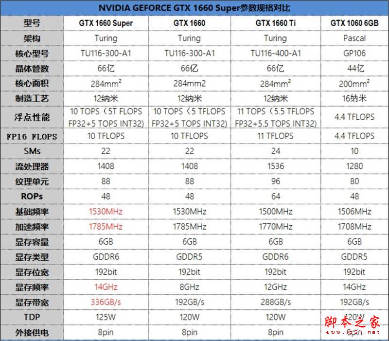 七彩虹iGame GTX 1660 SUPER首发评测