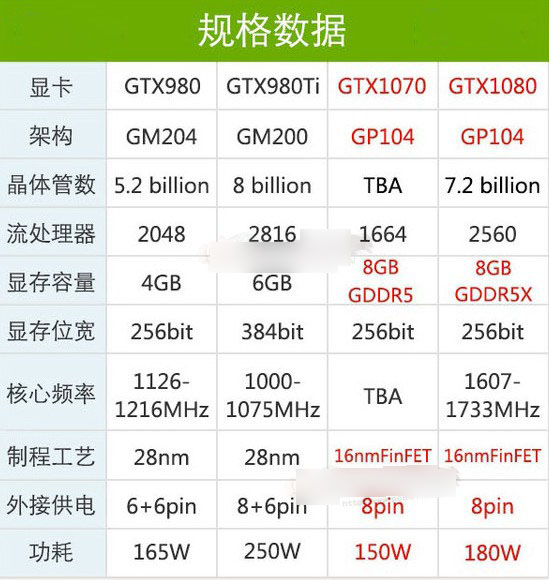 GTX1080怎么样？GTX1080显卡知识扫盲