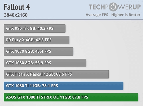 映众、华硕非公版GTX 1080 Ti抢先评测：4K游戏彻底完美了