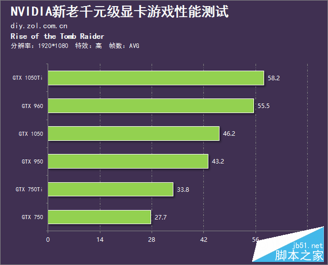 千元级新生力量 GTX 1050再现王者风范 