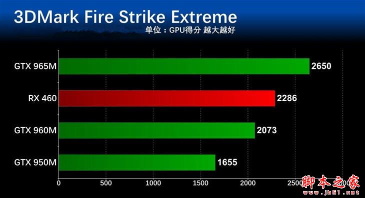 差距几何？ 主流笔记本显卡对比测试 