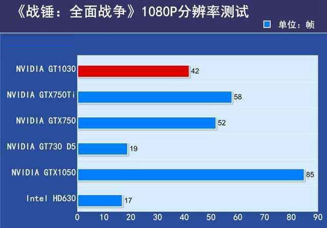 GTX1030显卡性能如何？GTX1030显卡相当于