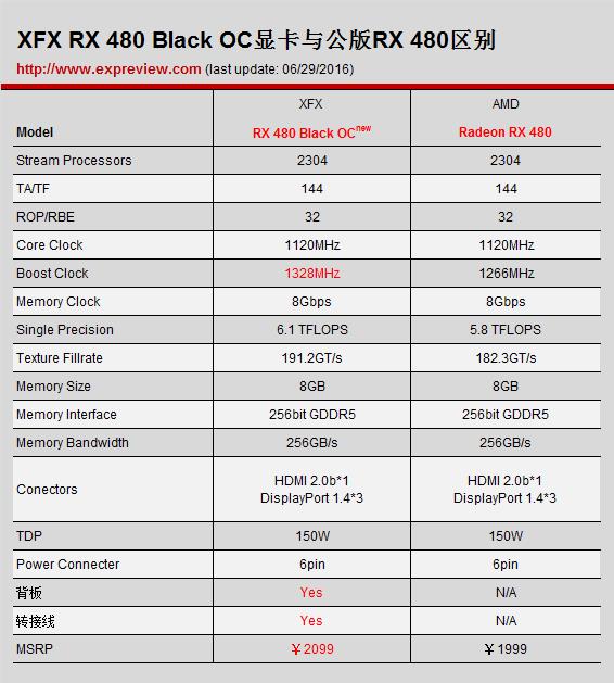 预超频版RX 480评测：差点掀翻GTX 980