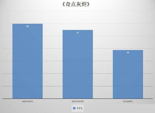 RX470/RX470D和GTX1050Ti显卡性能对比评测