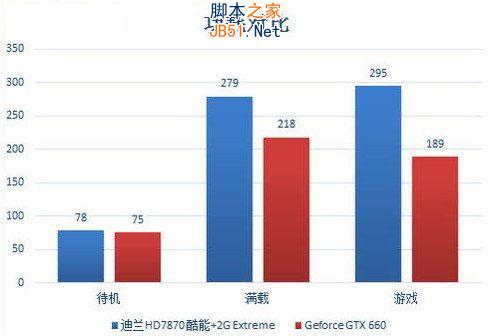 HD7850与GTX660显卡功耗对比 电脑百事网