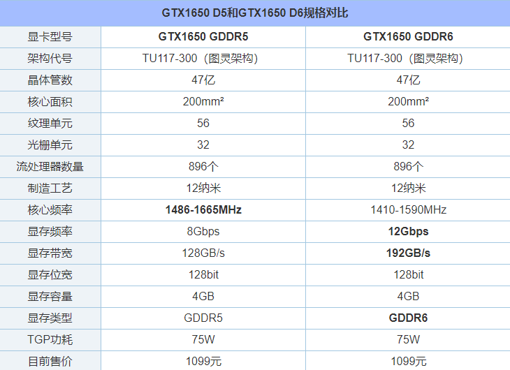 GTX1650显存从GDDR5升级GDDR6性能提升有多大？性能对比评测