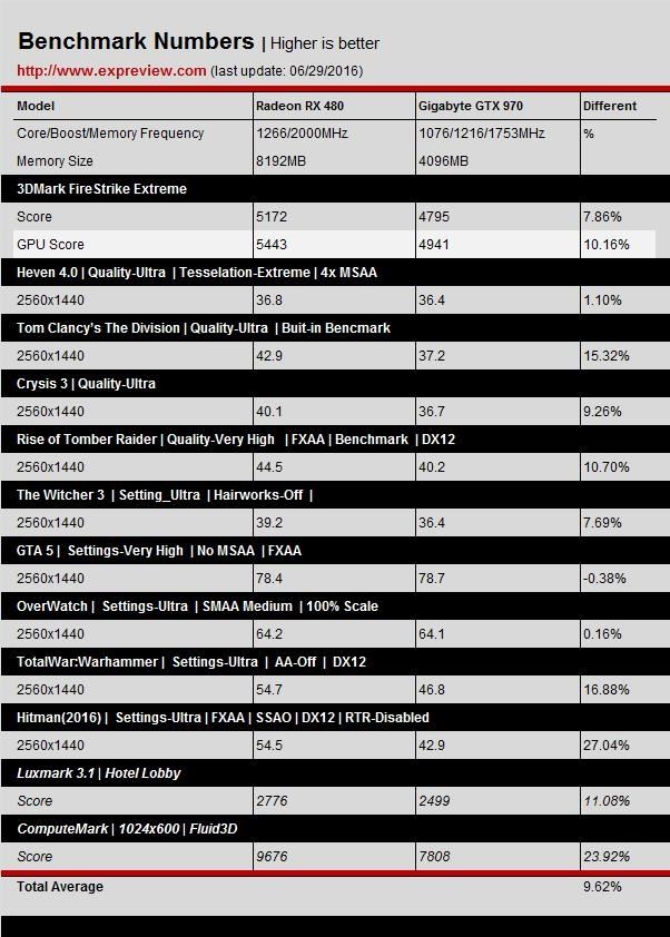 GTX 1060游戏、DX12测试成绩曝光：打平RX 480、互有输赢