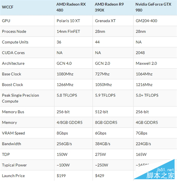 AMD新千元卡RX 480性能跑分：竟干翻R9 Nano和GTX 980