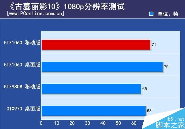 GTX1060笔记本显卡首测：竟能挑战桌面2K神卡？