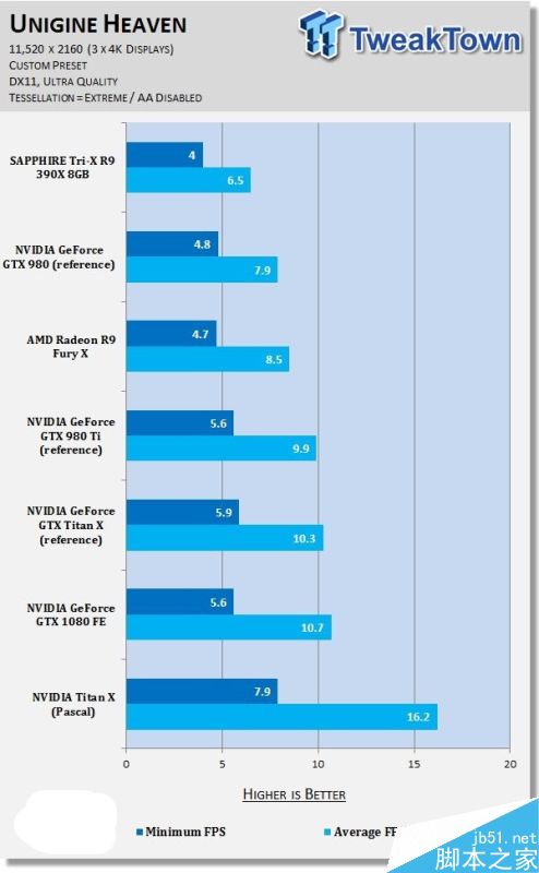 NVIDIA Titan X挑战11K分辨率游戏：新卡皇也跪了