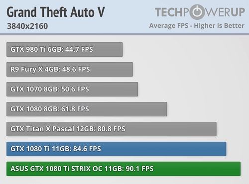 映众、华硕非公版GTX 1080 Ti抢先评测：4K游戏彻底完美了