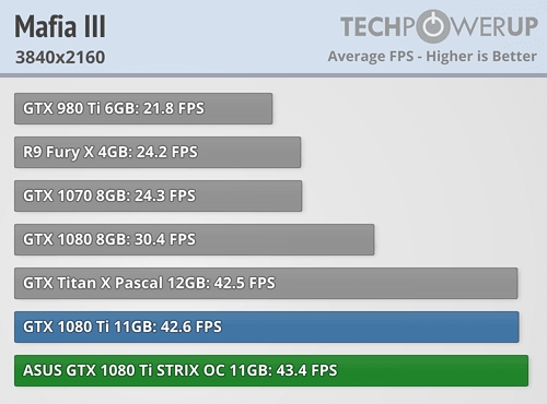 映众、华硕非公版GTX 1080 Ti抢先评测：4K游戏彻底完美了