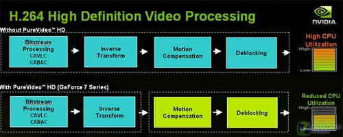 CPU得解放 NVIDIA PureVideo技术解析 