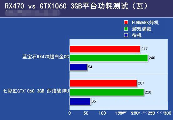 RX470与GTX1060 3GB版哪个好 GTX1060 3GB版对比RX470