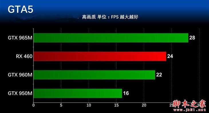 差距几何？ 主流笔记本显卡对比测试 