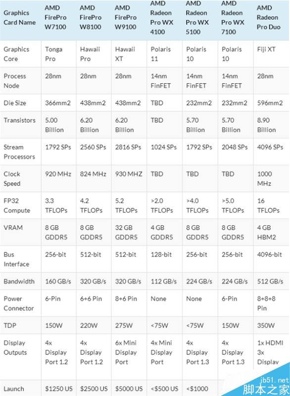 全年换装14nm北极星！AMD Radeon Pro WX专业卡发布