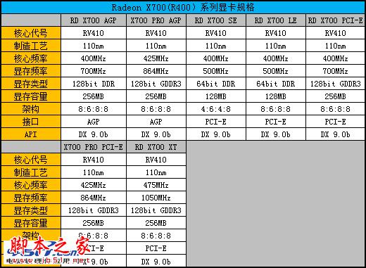 辉煌红色风暴 Radeon显卡发展史回顾 