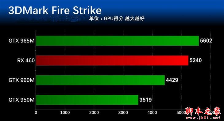 差距几何？ 主流笔记本显卡对比测试 