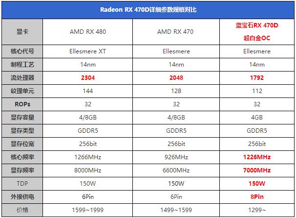 RX 470D与RX470有何区别 RX 470D首发评测