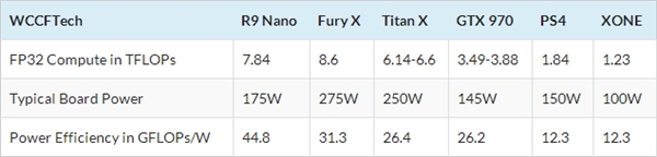 AMD R9 Nano浮点性能意外曝光：爆掉Titan X