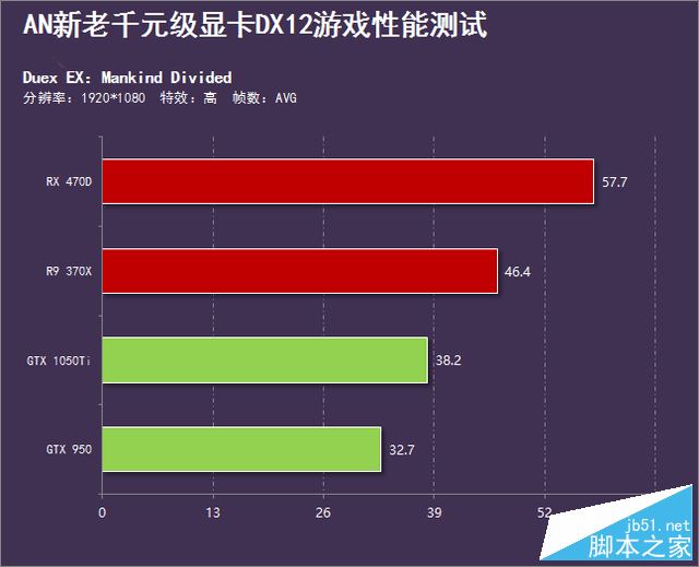 A卡称霸天下？新老千元级显卡DX12横评 