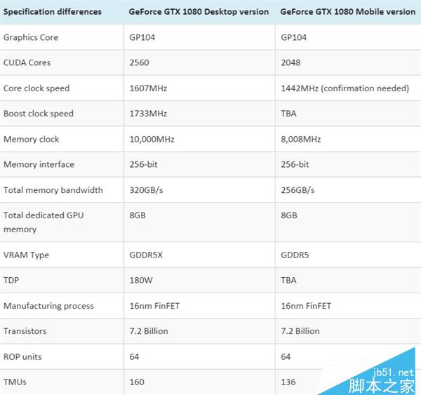 游戏本GTX 1080规格首曝：频率、显存对比桌面双降