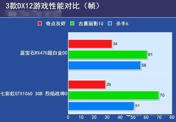 RX470与GTX1060 3GB版哪个好 GTX1060 3GB版对比RX470