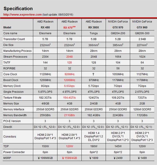 AMD Radeon RX 470显卡同步测试：再度先发制人