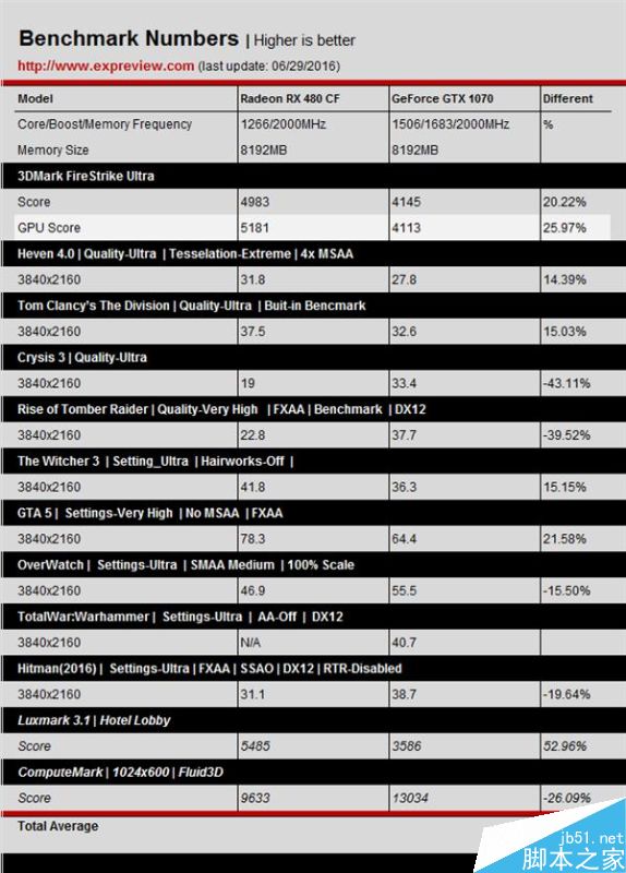 AMD RX 480双卡测试：灭掉GTX 1080