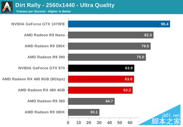 性价PK！AMD RX 480小胜新N卡GTX 1080/1070