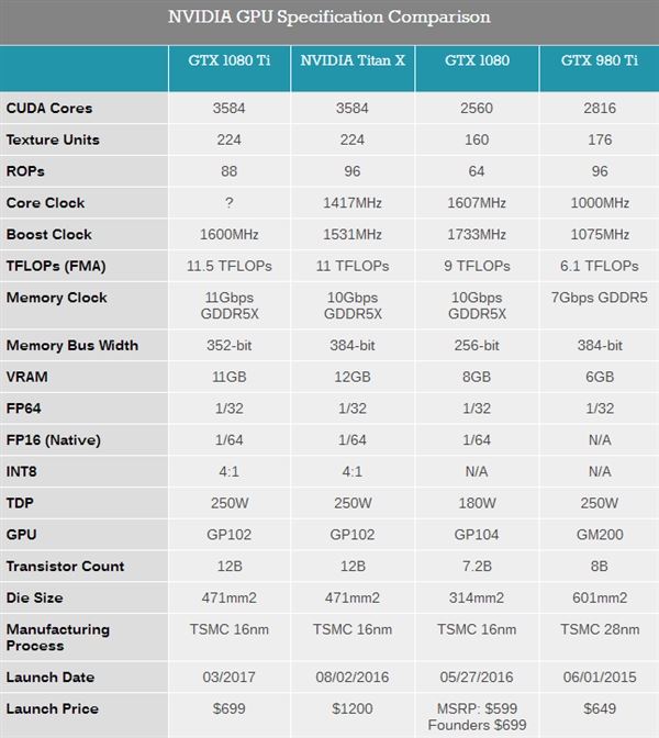 NVIDIA GTX 1080 Ti规格对比TITAN X/1080：刀刀入肉