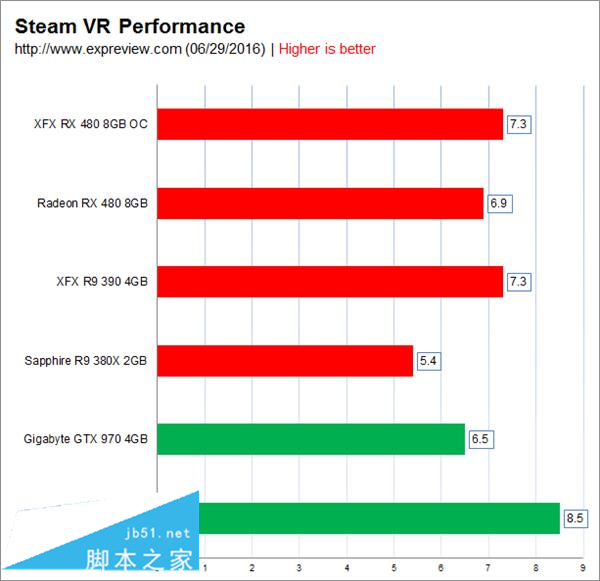 预超频版RX 480评测：差点掀翻GTX 980